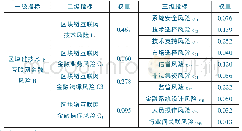 表1 区块链技术下互联网金融风险指标体系