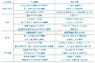 《表3 特色资源支撑型民营企业产业集聚》