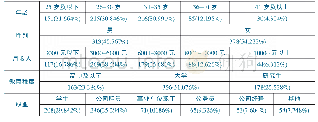 表1 样本的人口统计资料