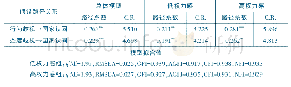 表8 高/低权力感组的拟合值与路径系数