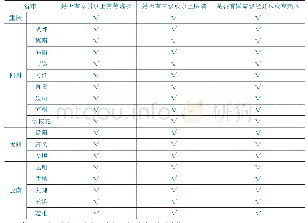 表3 适合军民融合产业发展的城市