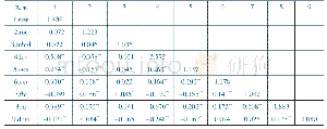 表3 各主要变量的相关系数矩阵