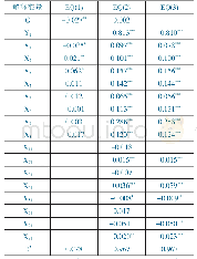 《表5 中国资源枯竭型城市创业服务影响因素回归估计结果》