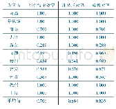 表6 基于BBC模型的2019年各设区市文化批发和零售业效率测算结果