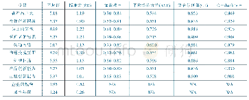 表1 量表信度和效度分析的汇总统计