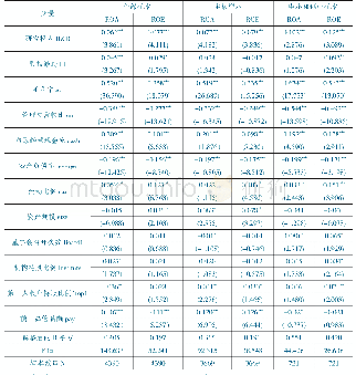 表3 研发支出对企业绩效影响回归结果