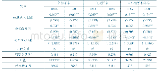 表5 改变R&D计量方式的回归结果