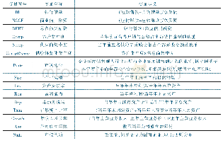 表1 主要变量定义及说明