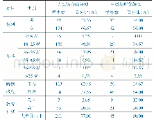 表1 不同场所偏好顾客的人口统计学特征对比