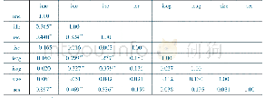 表3 变量相关性：家族企业基因如何在代际间复制——基于家族上市公司的实证分析