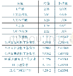 表5 各变量的均值和标准差