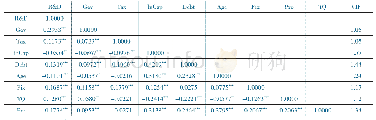 表2 相关性检验：如何提升数字创意企业创新投入——基于资源利用视角