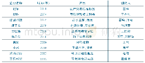 表7 国内在2001-2013年期间成立的企业举例