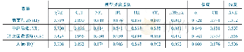 表1 量表信度和效度检验结果