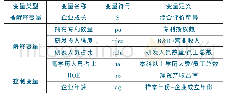 表1 变量定义及描述：技术创新对创业板上市企业成长的影响作用分析——基于动态面板数据的GMM估计