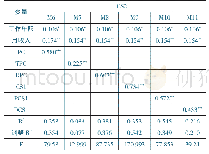 《表5 层级回归的结果,验证假设H1,H1a,H1b,H3,H3a,H3b》