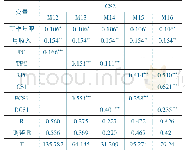 表6 层级回归的结果，验证假设H4,H4a,H4b,H4c,H4d