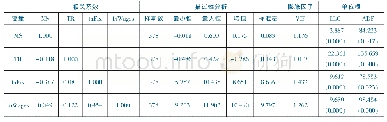 表3 相关系数、描述性统计、方差膨胀因子与单位根检验表