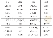 表5 空间杜宾模型变量估计结果