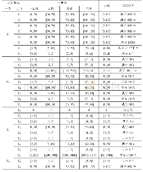 表2 孵化器绩效评价的物元模型