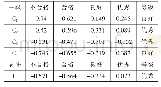 表6 待评孵化器的第一级关联度