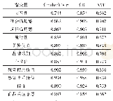 表2 信度和聚合效度判别