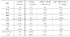 表3 2015-2018年珠三角各市工业经济指标情况（%）