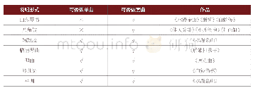 表2：【叠断桥】在山东说唱音乐中的流变研究