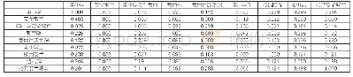 表2 中小学安全教育高频关键词Ochiai系数相异矩阵（部分）