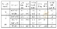 表1 不同降雨强度下无垄作坡面与顺坡垄作的径流量与侵蚀量