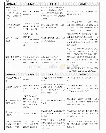 表1：高中化学“微项目任务式课堂教学模式”教学探索——揭开“汽车喝酒”和“人喝酒”的小秘密