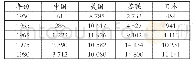 表2 1950—1980年部分国家钢产量变化表（单位：万吨）