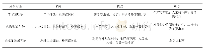 表1 成型方法比较：复合材料梁结构件的成型方法研究概况