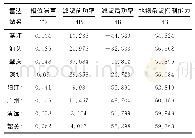 《表2 深圳等8部CINRAD/SA天气雷达相位噪声和地物杂波抑制能力测试结果》