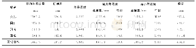 《表1 1960—2013年黄南4站年蒸发量的统计特征量》