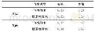 表6 2015年1月至2017年7月安庆、阜阳两站不同类型降水下探空风场与VWP组网风场相对误差