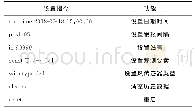 《表3 自动气象站控制指令集》