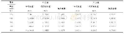 表2 08:00不同高度U、V分量对比项目数值大小的分布