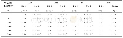 表1 不同冰核浓度下各水成物粒子的最大混合比和数浓度