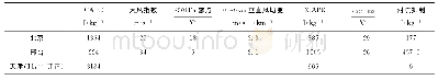 表1 2017年8月5日08:00北京、邢台和天津站的强对流参数