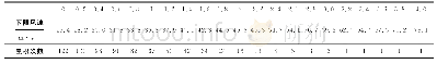 表3 京津冀EF级别各细化等级下限风速和累积发生次数
