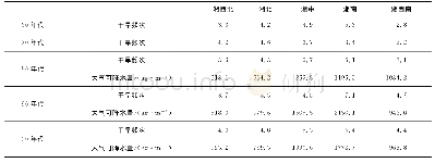 表1 湖南省各分区各个年代极端干旱频次和大气可降水量