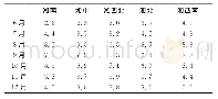 表2 湖南省各分区6—12月年均可增雨日数
