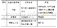 表2 期间核查用配套设备