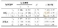 表1 计算阵风因子经验公式中的拟合参数a和b