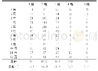 表4 重庆2013—2017年各月空气质量等级统计