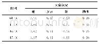 表1 不同天空状况下不同时刻辐照度实况和理论辐照度的比值