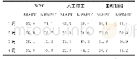 表5 2019年1—4月非晴天3种辐照度预报的误差