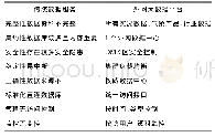 表1 省级外网气象大数据平台与传统气象数据服务对比