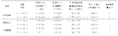 表5 2019年6—9月四川省不同区域的空报率、漏报率、TS评分及产品参考概率